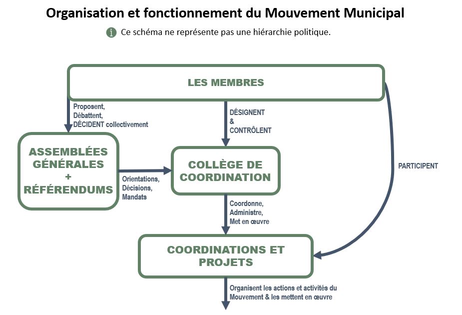 Schéma d'organisation du Mouvement Municipal
